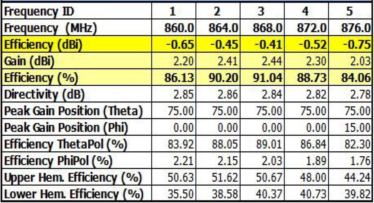 Messtabelle des Herstellers: Gewinn und Wirkungsgrad von 860 bis 876 MHz
