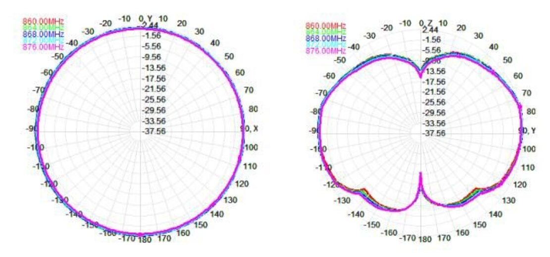 Richtdiagramme der Antenne: horizontal rund, vertikal die typische Monopol-Keule