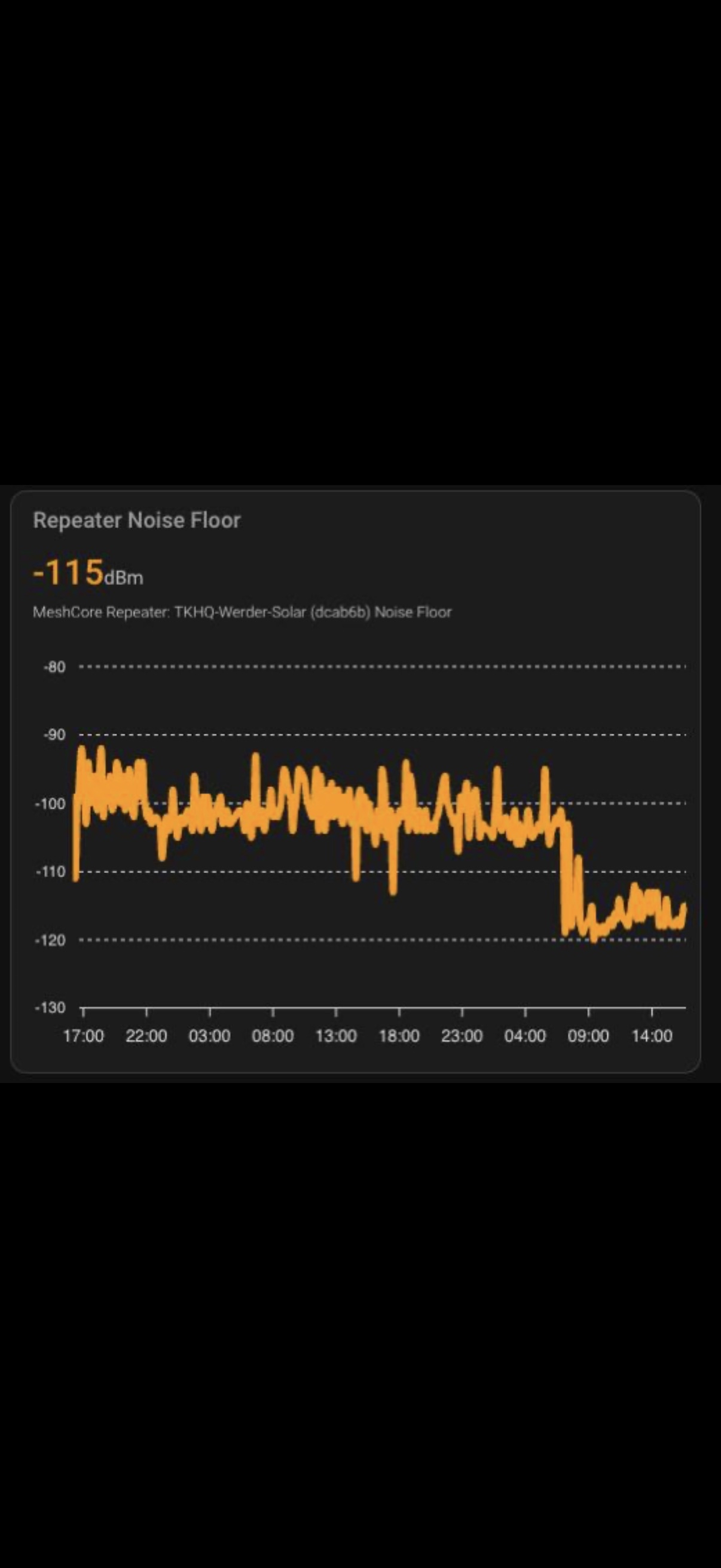 Noise Floor Messung eines MeshCore Repeaters — Abfall von -100 dBm auf -120 dBm nach Einbau eines SAW Filters